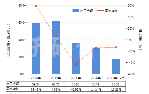 2013-2017年7月中國(guó)肌醇(HS29061320)出口總額及增速統(tǒng)計(jì)